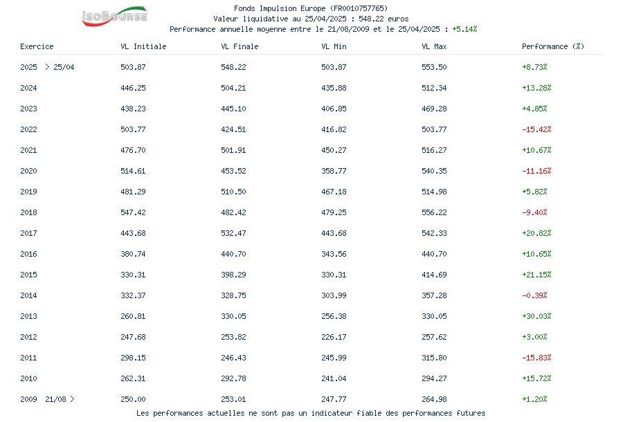 Performances - Annuelles - Impulsion Europe (FR0010757765) - IsoBourse